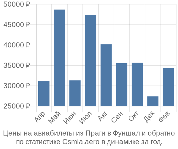 Авиабилеты из Праги в Фуншал цены