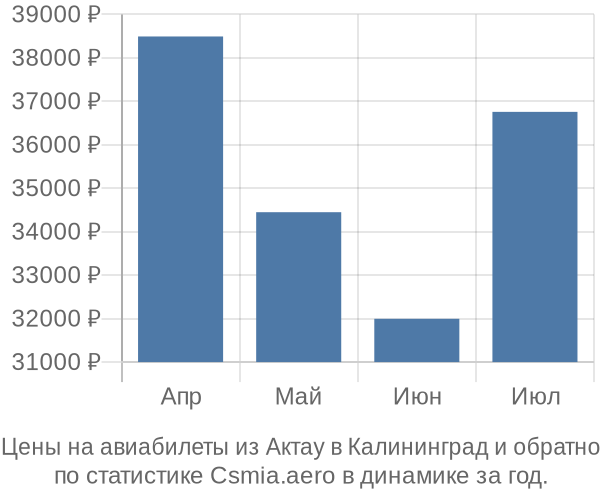 Авиабилеты из Актау в Калининград цены