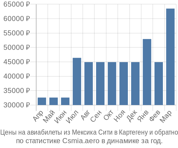Авиабилеты из Мексика Сити в Картегену цены