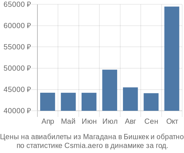 Авиабилеты из Магадана в Бишкек цены