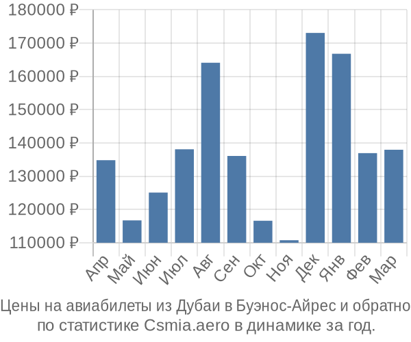 Авиабилеты из Дубаи в Буэнос-Айрес цены