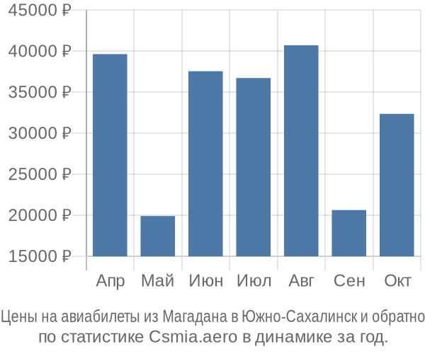 Авиабилеты из Магадана в Южно-Сахалинск цены