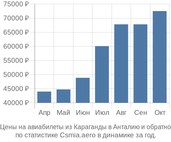 Авиабилеты из Караганды в Анталию цены