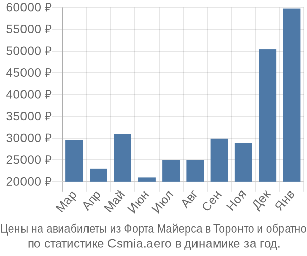 Авиабилеты из Форта Майерса в Торонто цены