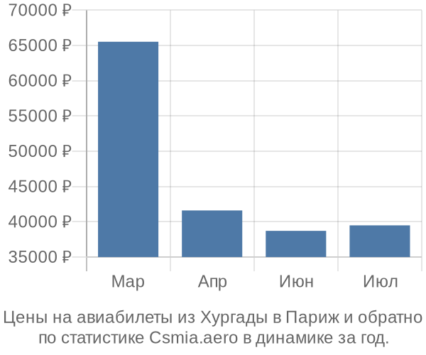 Авиабилеты из Хургады в Париж цены