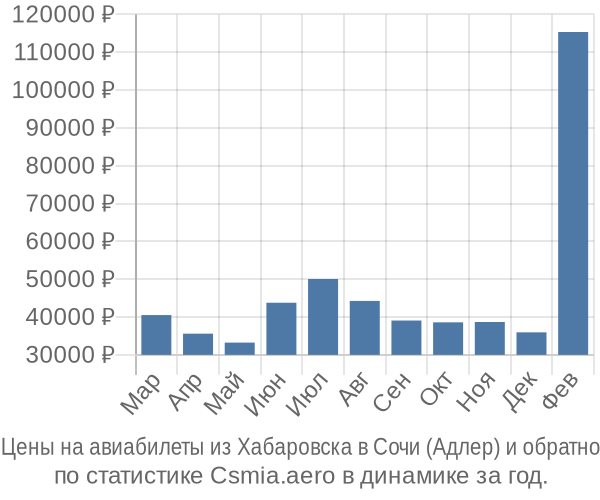 Авиабилеты из Хабаровска в Сочи (Адлер) цены