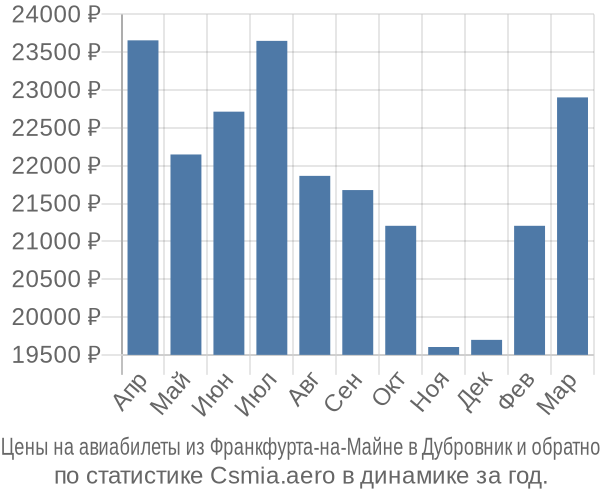 Авиабилеты из Франкфурта-на-Майне в Дубровник цены