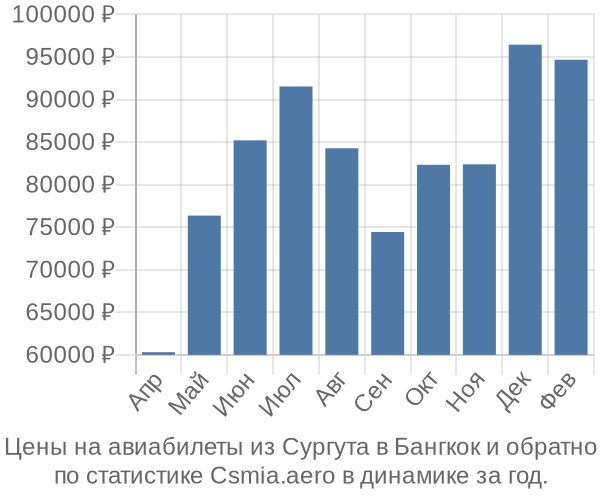 Авиабилеты из Сургута в Бангкок цены