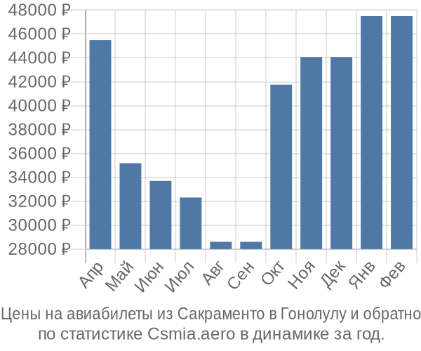 Авиабилеты из Сакраменто в Гонолулу цены