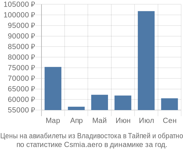 Авиабилеты из Владивостока в Тайпей цены