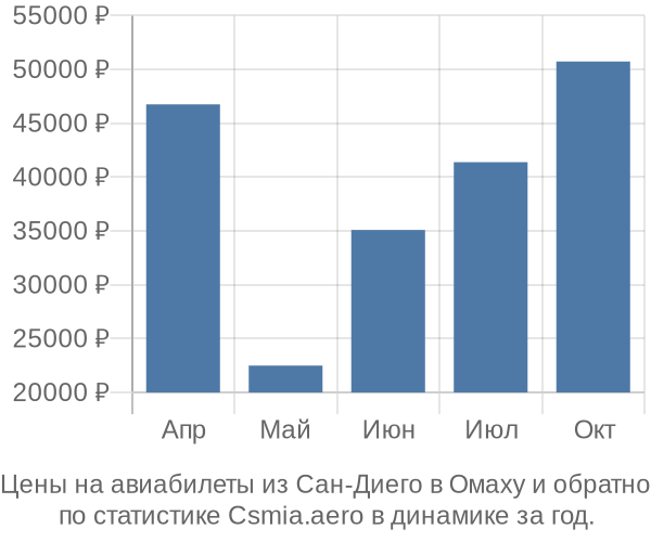 Авиабилеты из Сан-Диего в Омаху цены