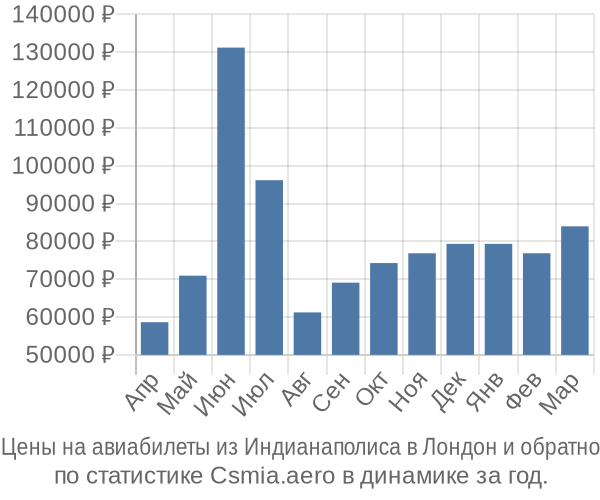 Авиабилеты из Индианаполиса в Лондон цены
