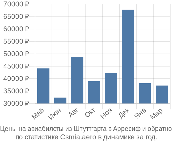 Авиабилеты из Штуттгарта в Арресиф цены