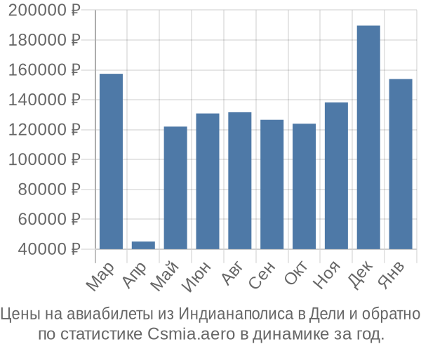 Авиабилеты из Индианаполиса в Дели цены
