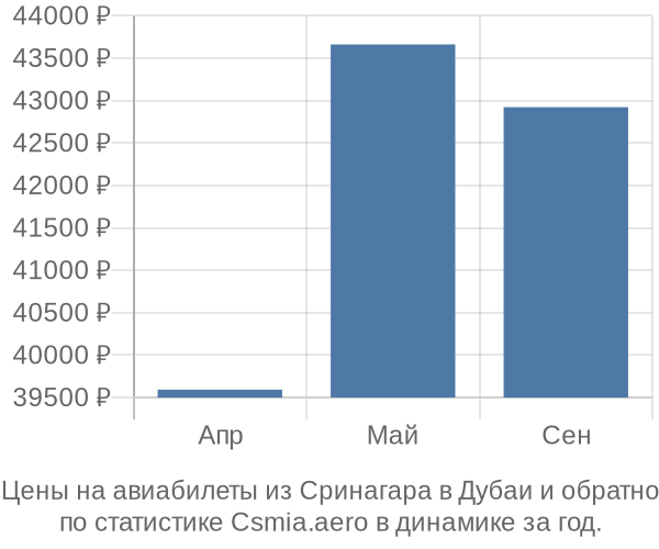 Авиабилеты из Сринагара в Дубаи цены