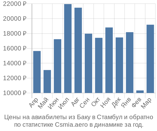 Авиабилеты из Баку в Стамбул цены