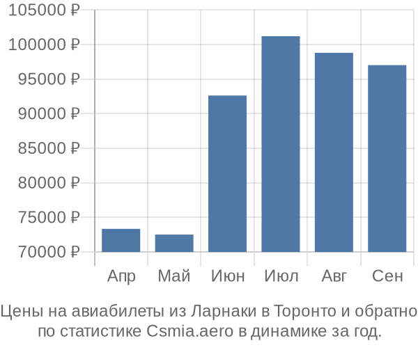 Авиабилеты из Ларнаки в Торонто цены