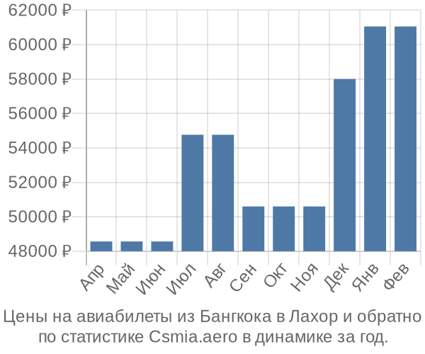 Авиабилеты из Бангкока в Лахор цены