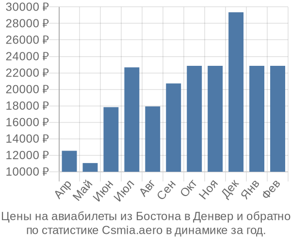 Авиабилеты из Бостона в Денвер цены