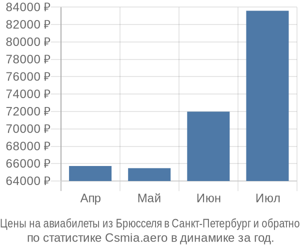 Авиабилеты из Брюсселя в Санкт-Петербург цены
