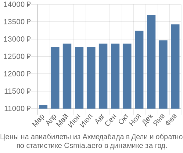 Авиабилеты из Ахмедабада в Дели цены