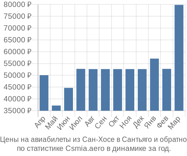 Авиабилеты из Сан-Хосе в Сантьяго цены