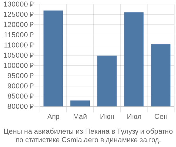 Авиабилеты из Пекина в Тулузу цены