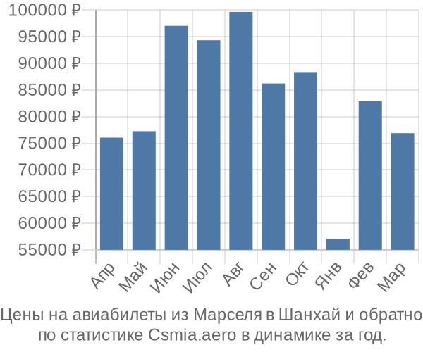 Авиабилеты из Марселя в Шанхай цены