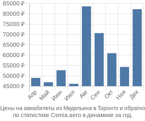 Авиабилеты из Медельина в Торонто цены