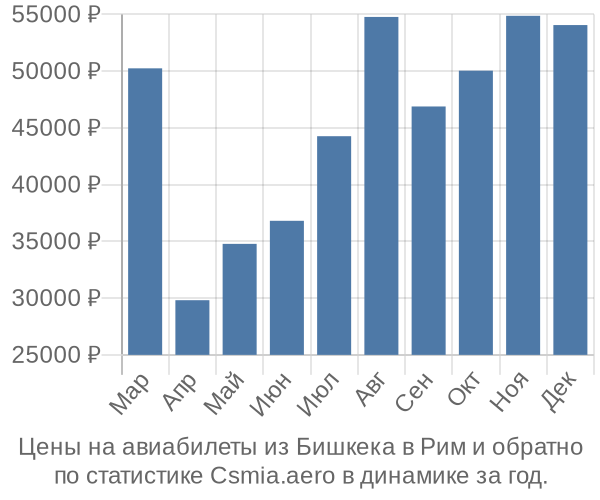 Авиабилеты из Бишкека в Рим цены