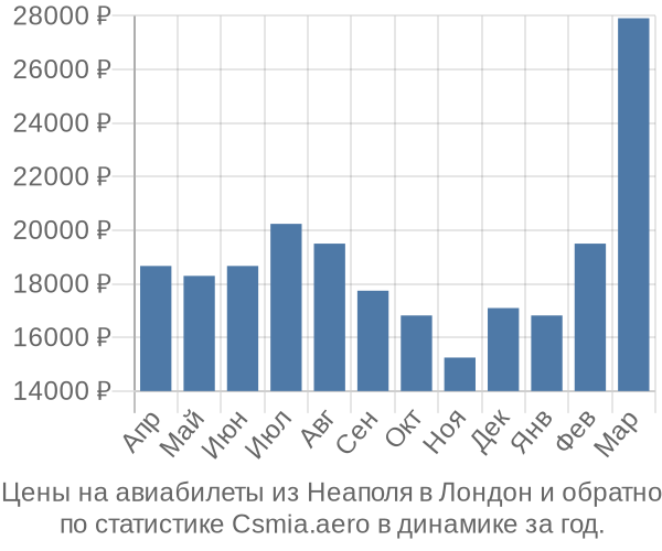 Авиабилеты из Неаполя в Лондон цены