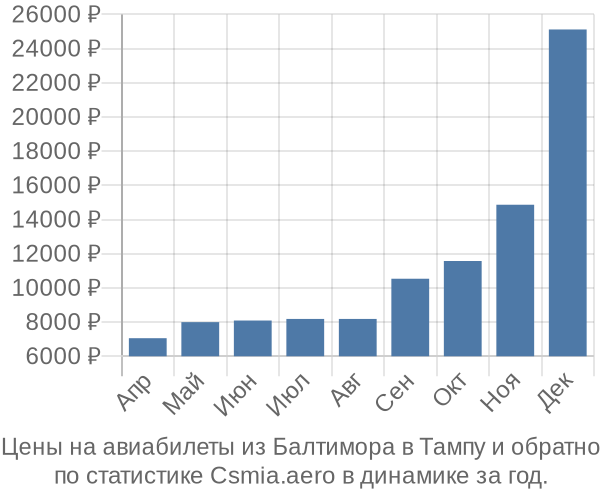 Авиабилеты из Балтимора в Тампу цены