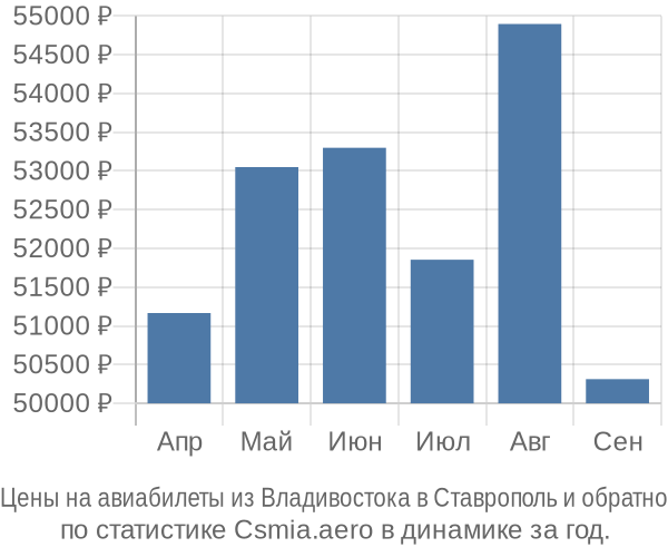 Авиабилеты из Владивостока в Ставрополь цены