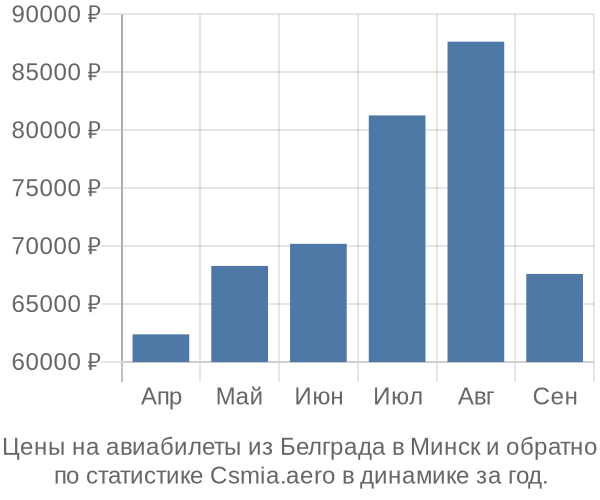 Авиабилеты из Белграда в Минск цены