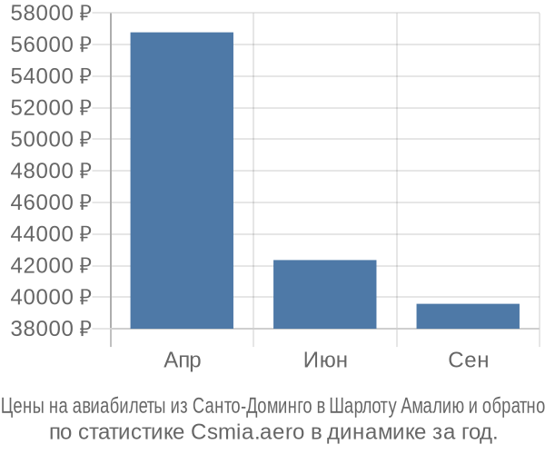 Авиабилеты из Санто-Доминго в Шарлоту Амалию цены