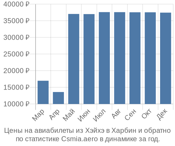 Авиабилеты из Хэйхэ в Харбин цены