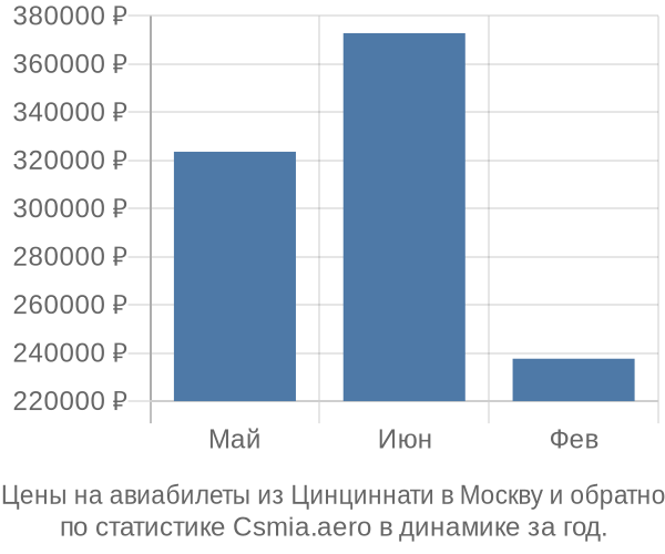 Авиабилеты из Цинциннати в Москву цены