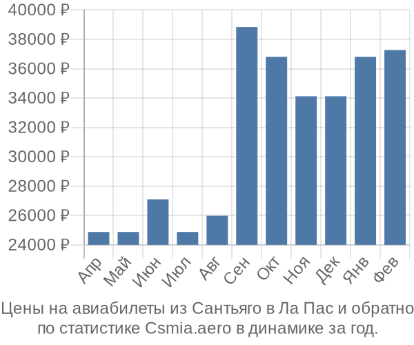 Авиабилеты из Сантьяго в Ла Пас цены