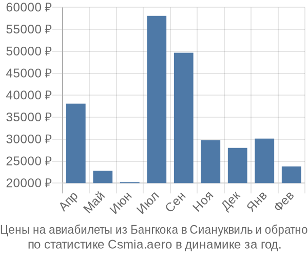 Авиабилеты из Бангкока в Сиануквиль цены