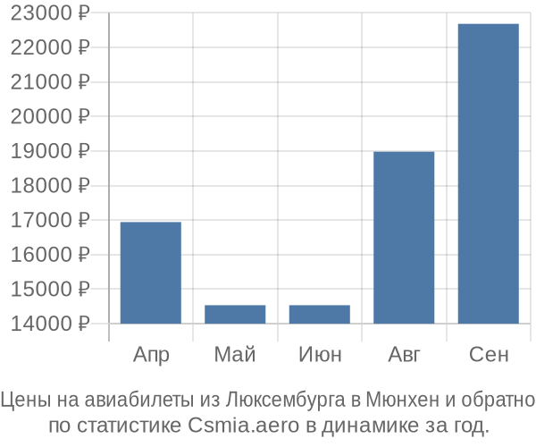 Авиабилеты из Люксембурга в Мюнхен цены