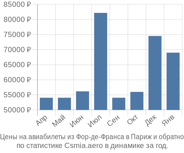 Авиабилеты из Фор-де-Франса в Париж цены