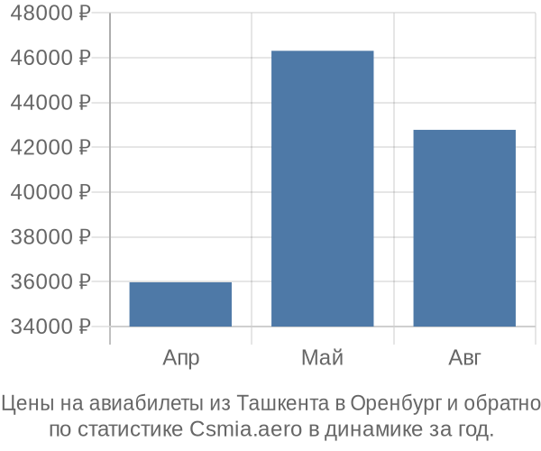 Авиабилеты из Ташкента в Оренбург цены