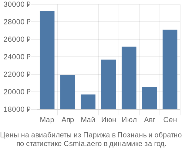 Авиабилеты из Парижа в Познань цены