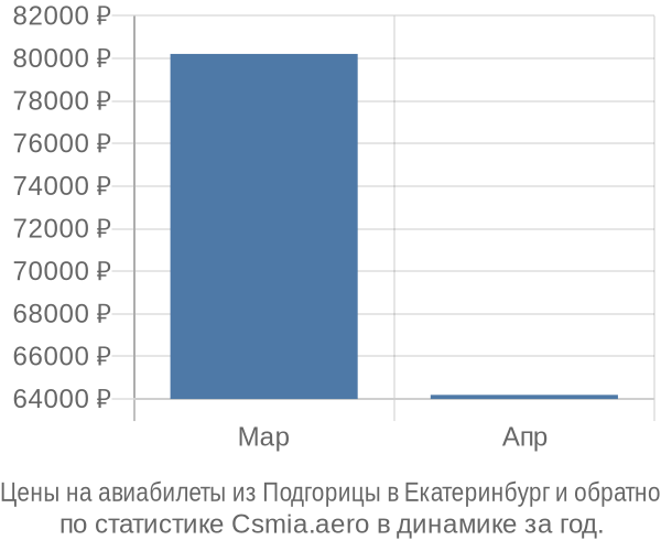 Авиабилеты из Подгорицы в Екатеринбург цены