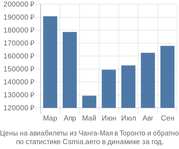 Авиабилеты из Чанга-Мая в Торонто цены