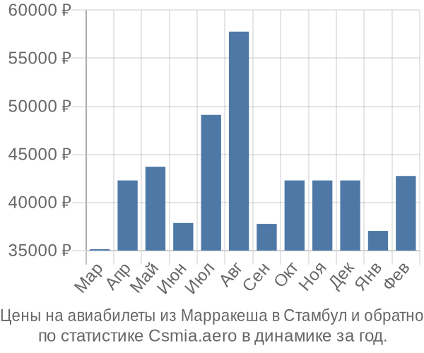 Авиабилеты из Марракеша в Стамбул цены