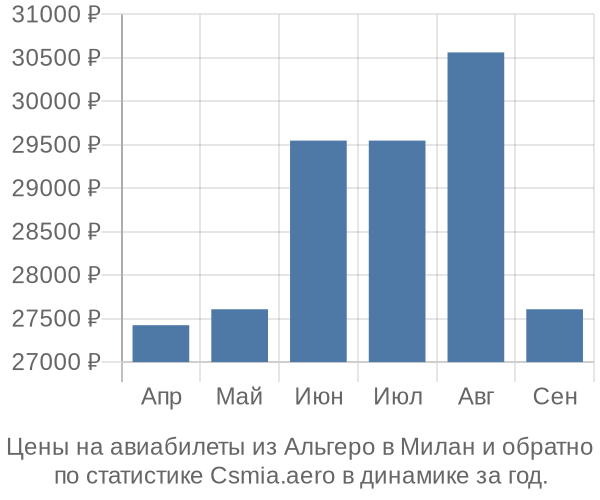 Авиабилеты из Альгеро в Милан цены