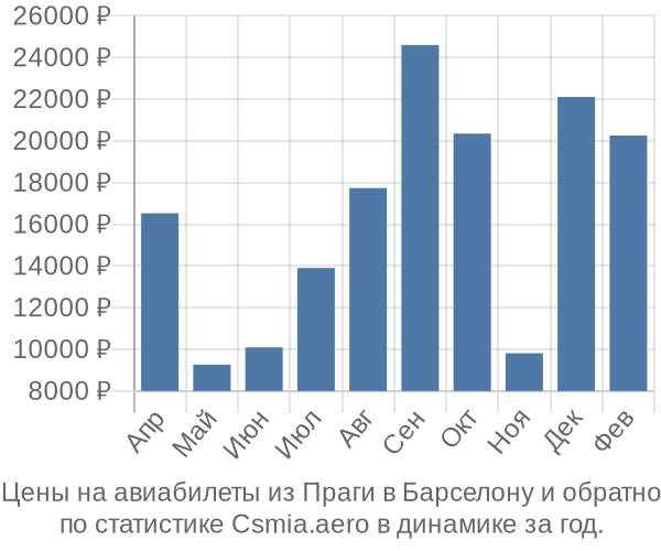 Авиабилеты из Праги в Барселону цены