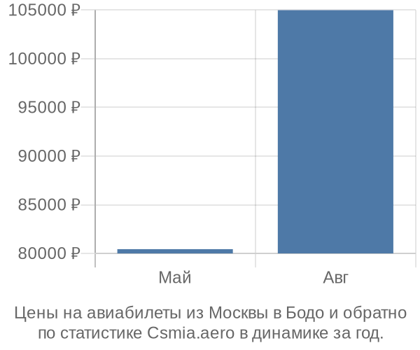 Авиабилеты из Москвы в Бодо цены