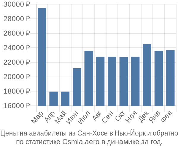 Авиабилеты из Сан-Хосе в Нью-Йорк цены